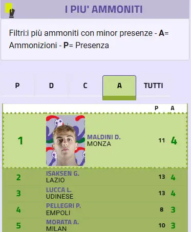 Fantacalcio, chi sono gli attaccanti più ammoniti?